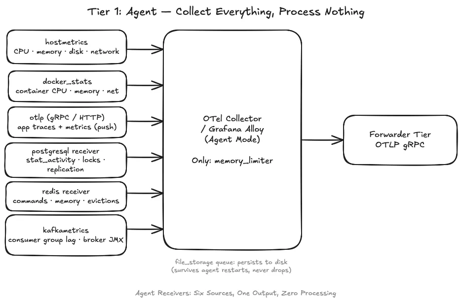 Multiple receiver sources feeding into the OTel agent, which forwards via OTLP gRPC to the forwarder tier