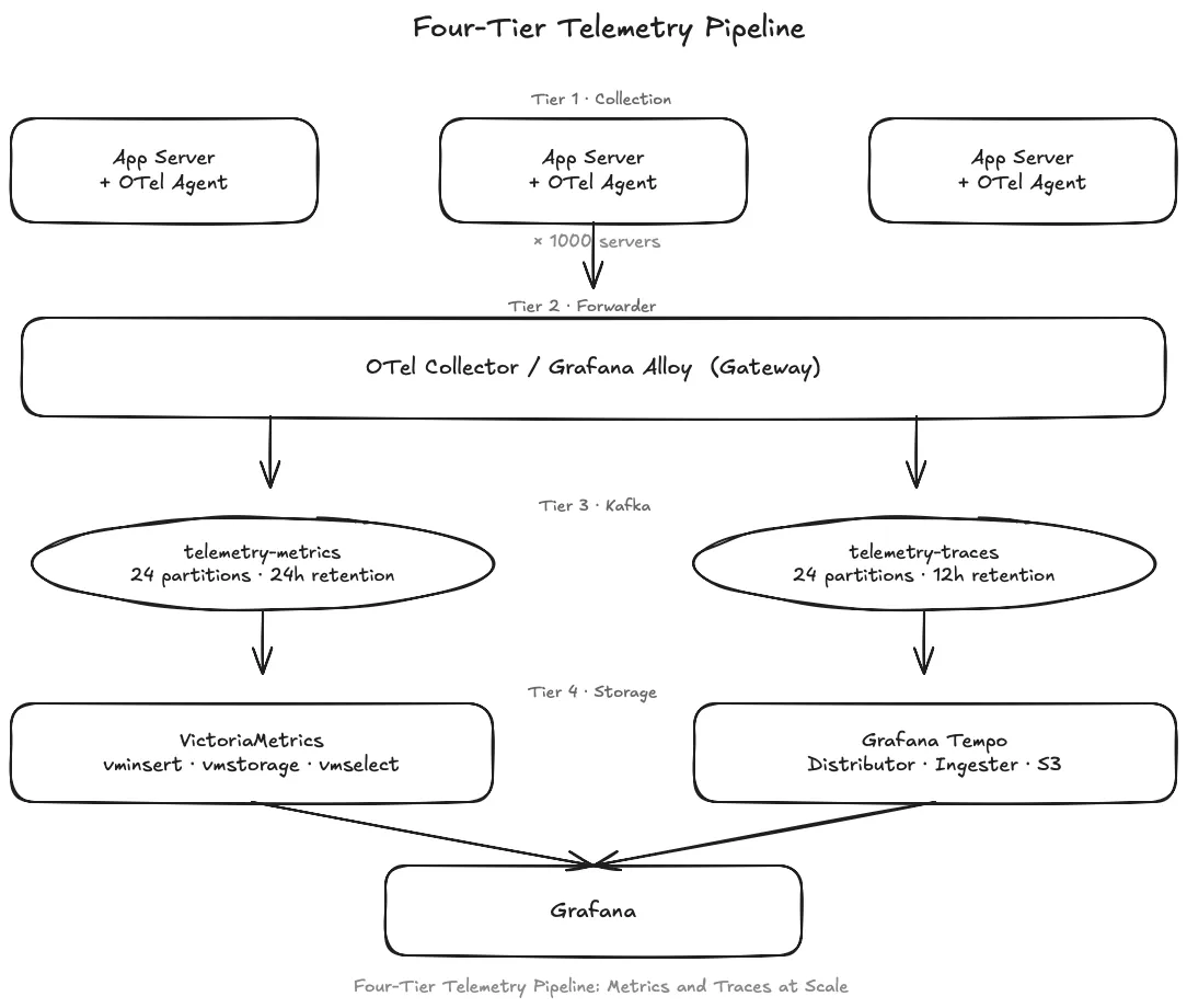 Full telemetry pipeline from collectors to VictoriaMetrics and Tempo