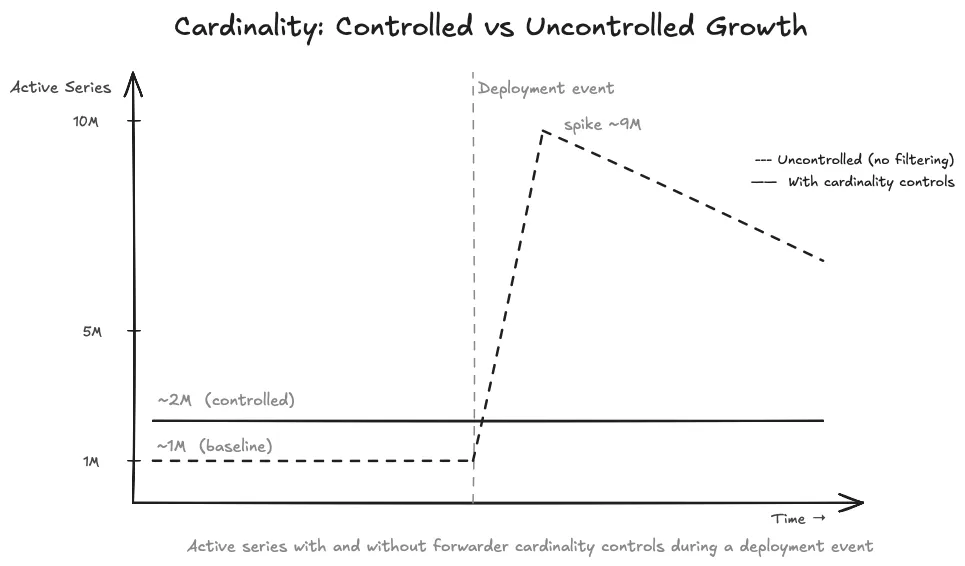 Active series growth: uncontrolled (no filtering) spikes to 9M during deployments, controlled (with cardinality limits) stays flat at ~2M