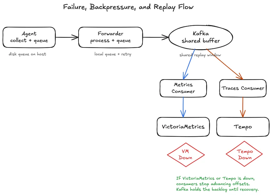 Failure, backpressure, and replay flow across agents, forwarders, Kafka, and storage consumers