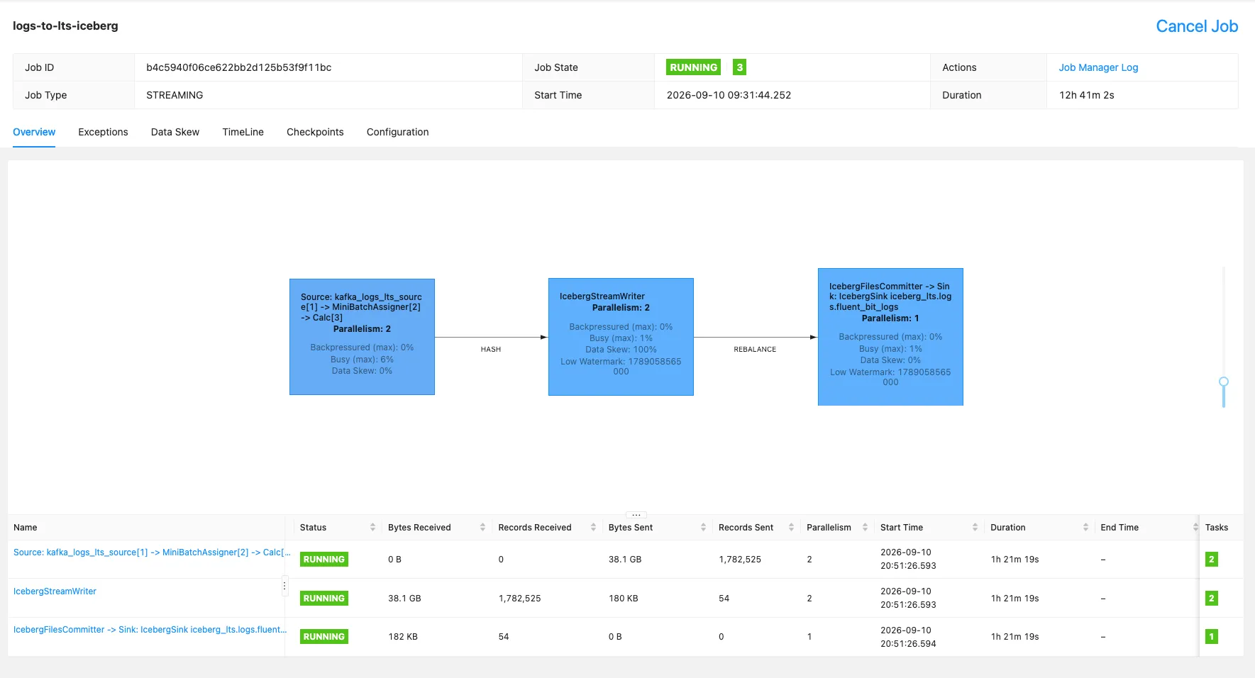 Flink job graph showing the Kafka-to-Iceberg archive job with three vertices: Kafka source, IcebergStreamWriter, and IcebergFilesCommitter, all in RUNNING state. The job name in the homelab differs from the blog naming the pipeline logic is identical.