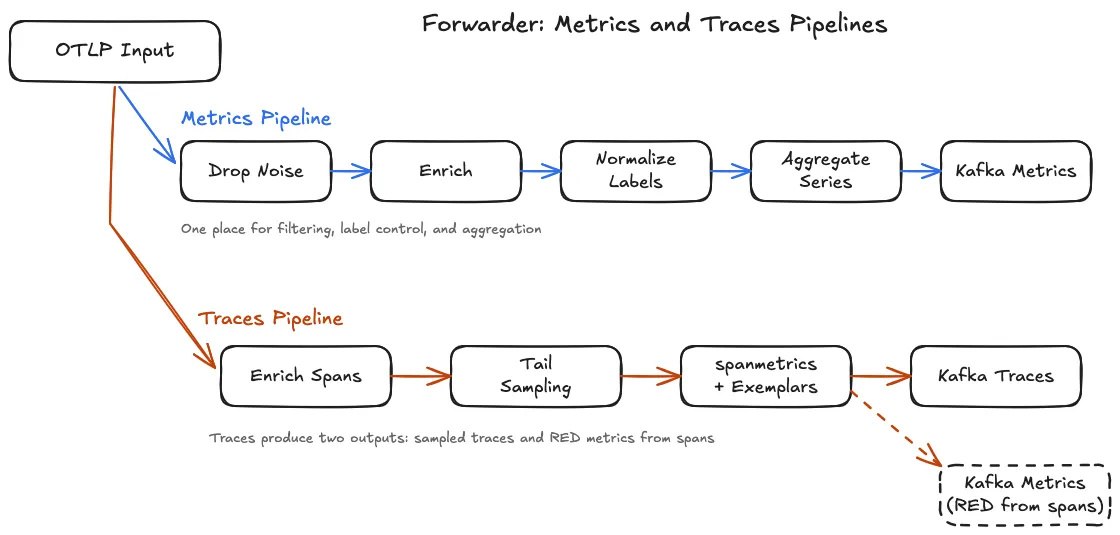 Forwarder metrics and traces pipelines, showing where filtering, normalization, tail sampling, and spanmetrics happen