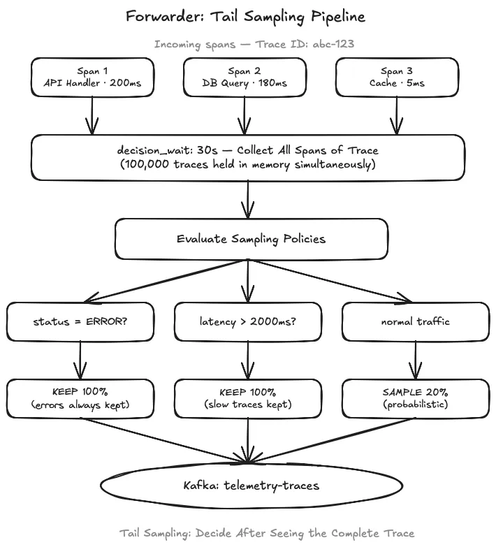 Tail sampling and durable telemetry pipeline flow