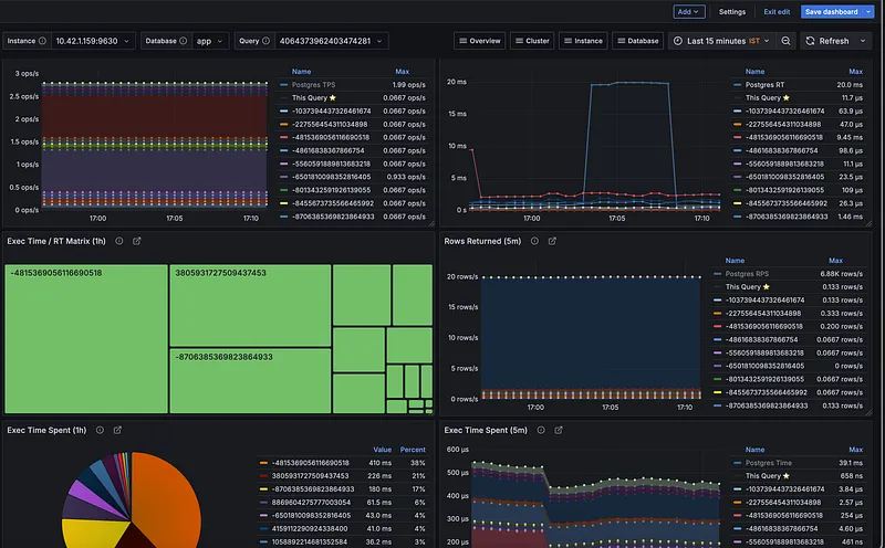 Pigsty Query Performance Dashboard