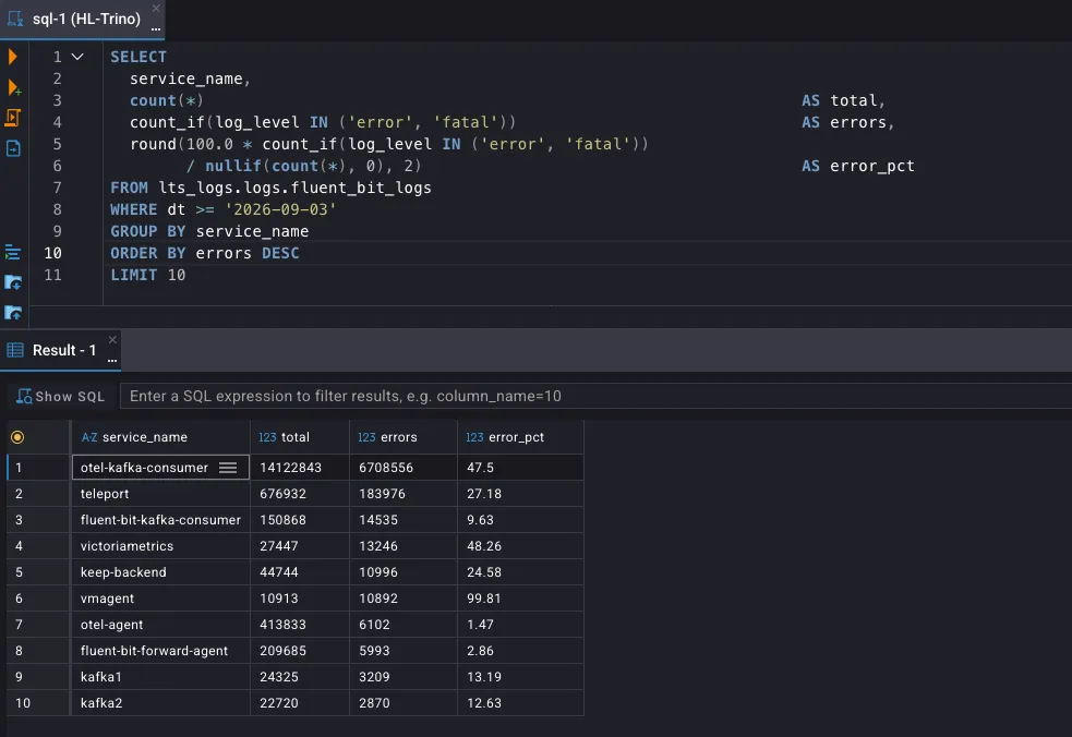 CloudBeaver SQL editor showing the error rate query running against lts_logs.logs.fluent_bit_logs (homelab table name differs from blog naming) with results: otel-kafka-consumer 47.5%, vmagent 99.81%, teleport 27.18%, victoriametrics 48.26% across 8 days from Sep 3.