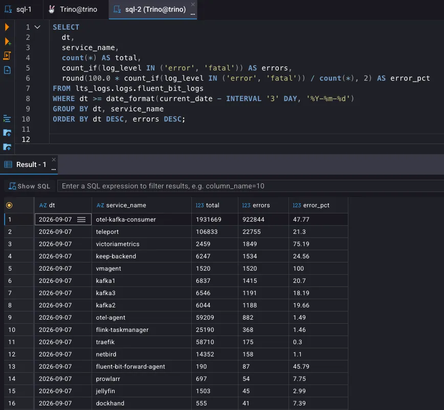 Trino query result showing 3-day error rate per service from Iceberg/Parquet on S3