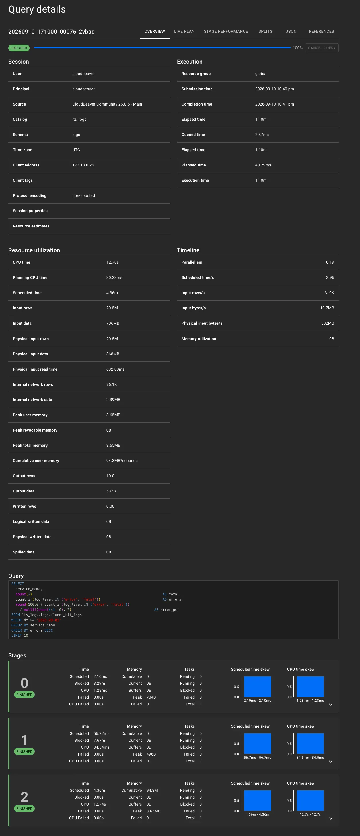 Trino query detail page showing full resource utilization for the error rate query: 368MB physical input data, 706MB decompressed, 20.5M rows, 1.10m elapsed, 12.78s CPU time. Physical input rows matches input rows confirming all rows came from RustFS with no cache.